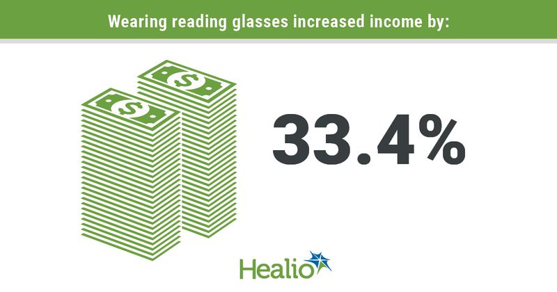 Wearing reading glasses increased income by 33.4%