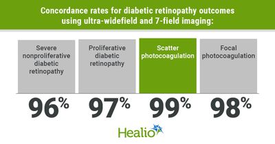 Ultra-widefield, 7-field imaging show concordance for diabetic retinopathy grading