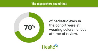 Scleral lenses effective, &lsquo;safe overall&rsquo; for pediatric population