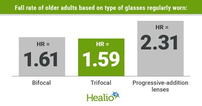 Older adults who wear progressive-addition lenses at increased risk for falls