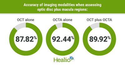 OCT angiography preferred method for detecting glaucoma in optic disc, macula