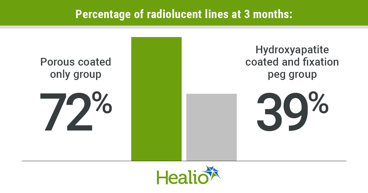 At 3-month radiographic assessment, researchers found radiolucent lines in 72% of patients in the porous coated only group vs. 39% of patients in the porous plus hydroxyapatite coated and fixation peg group.