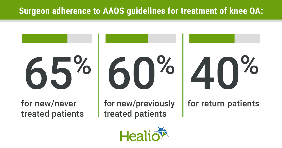 Orthopedic surgeons adhered to AAOS guidelines for treatment of knee OA in 65% of new/never treated, 60% of new/previously treated and 40% of return patients.