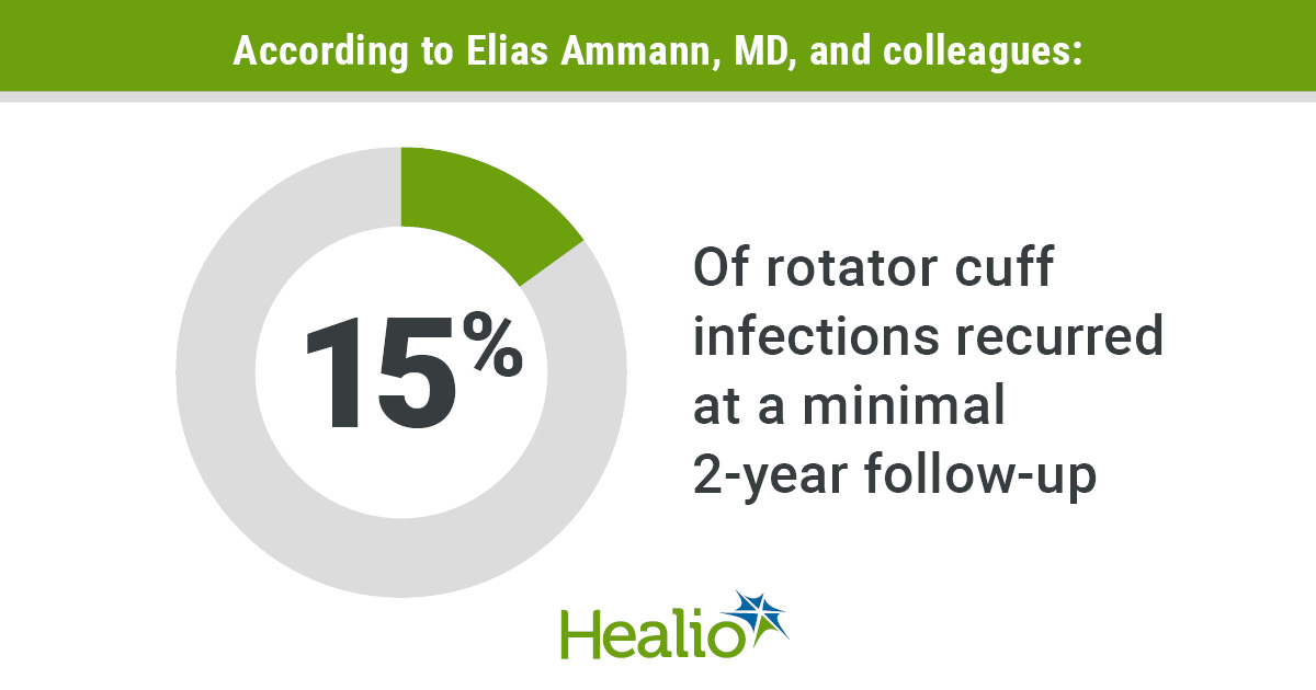 Results showed a 15% clinical recurrence rate of rotator cuff infection after a minimal follow-up of 2 years.