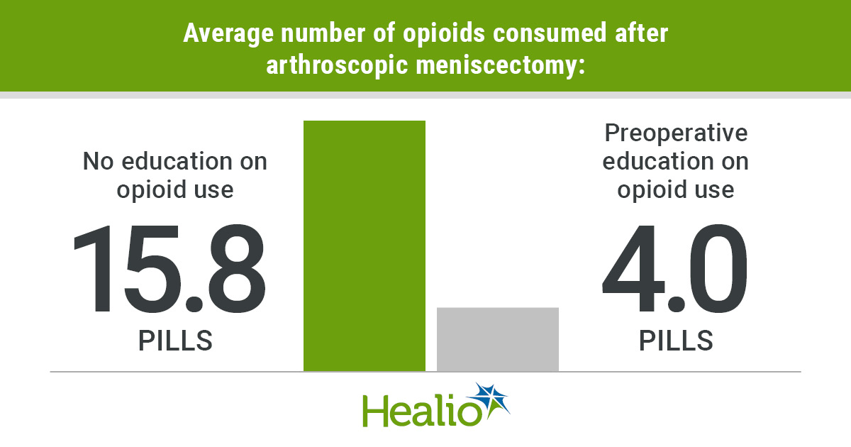 Patients who received preoperative education on opioid use consumed less opioids after arthroscopic meniscectomy compared with patients who did not receive education on opioid use (4 pills vs. 15.84 pills).