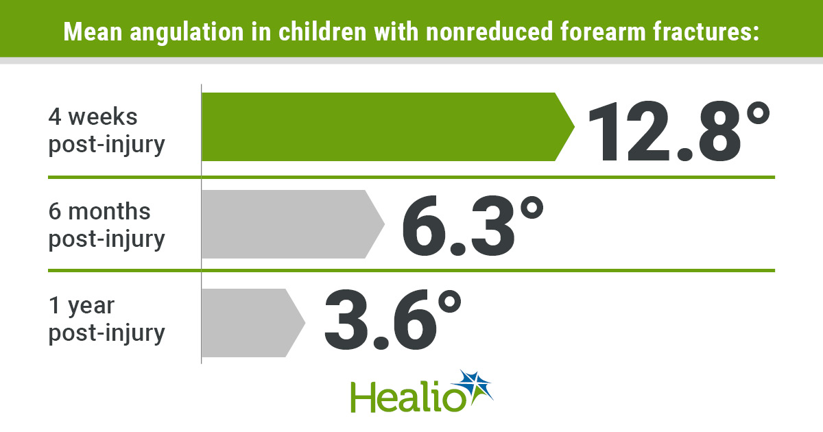  Mean angulation in pediatric patients with nonreduced forearm fractures decreased from 12.8° at 4 weeks post-injury to 6.3° at 6 months post-injury and 3.6°at 1-year post-injury. 