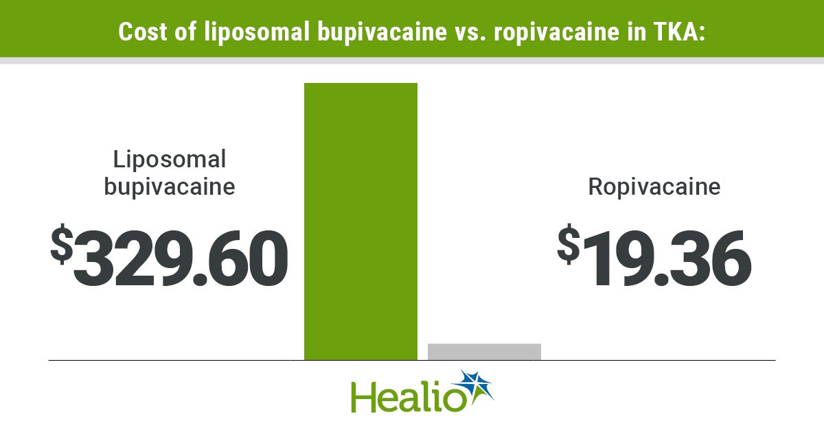 Ropivacaine had a considerably lower cost at $19.36 vs. $329.60 for liposomal bupivacaine, according to results.