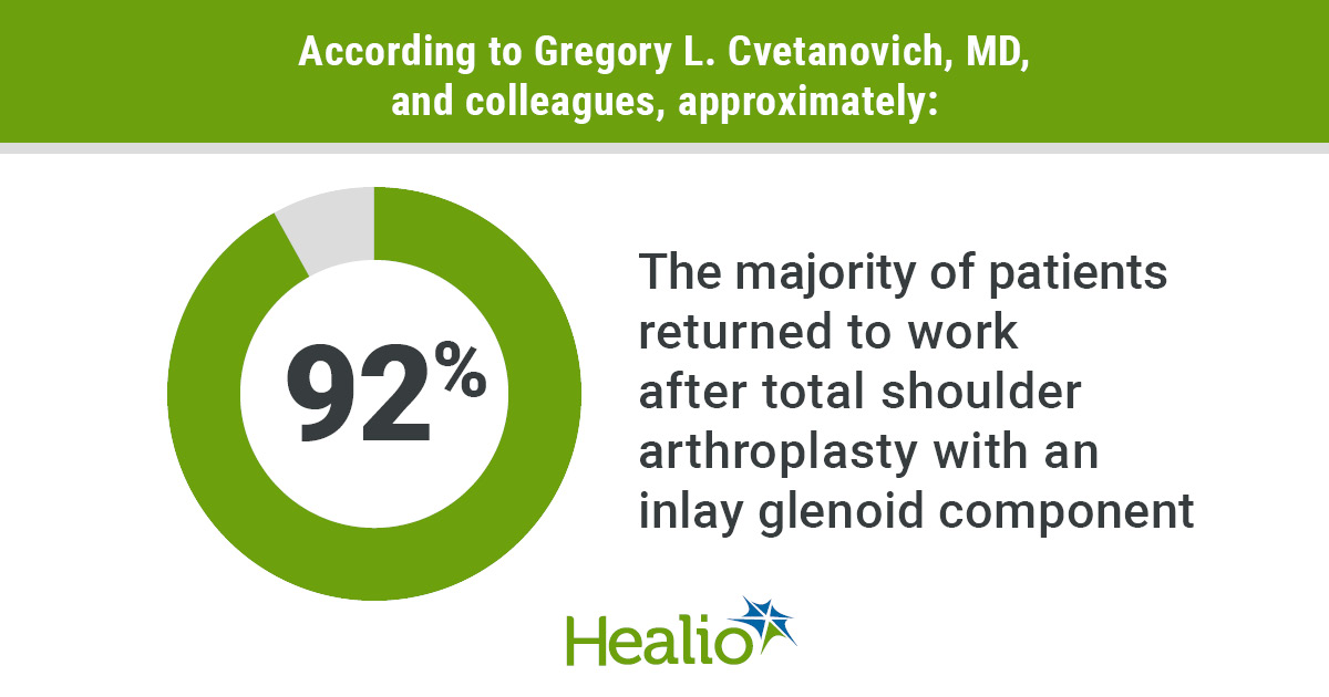 Results showed 92.59% of patients returned to work after undergoing total shoulder arthroplasty with an inlay glenoid component.