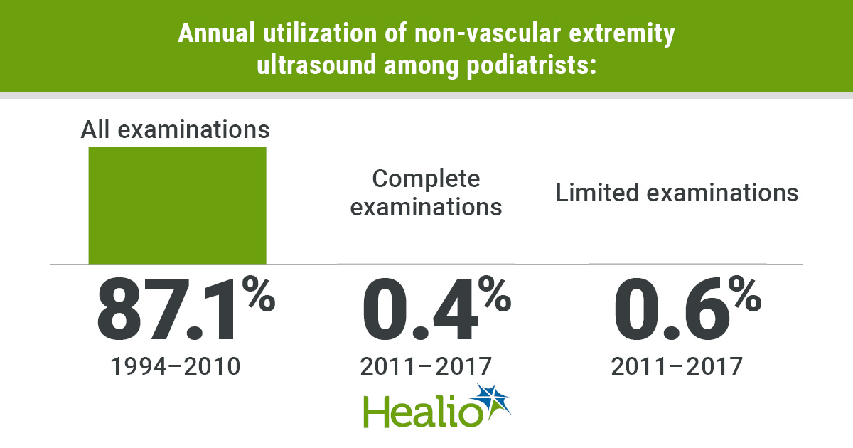 Podiatrists had an annual utilization of non-vascular extremity ultrasound of 87.1% from 1994 to 2010. After CPT code separation in 2011, use of ultrasound for complete and limited exams increased 0.4% and 0.6% annually, respectively.