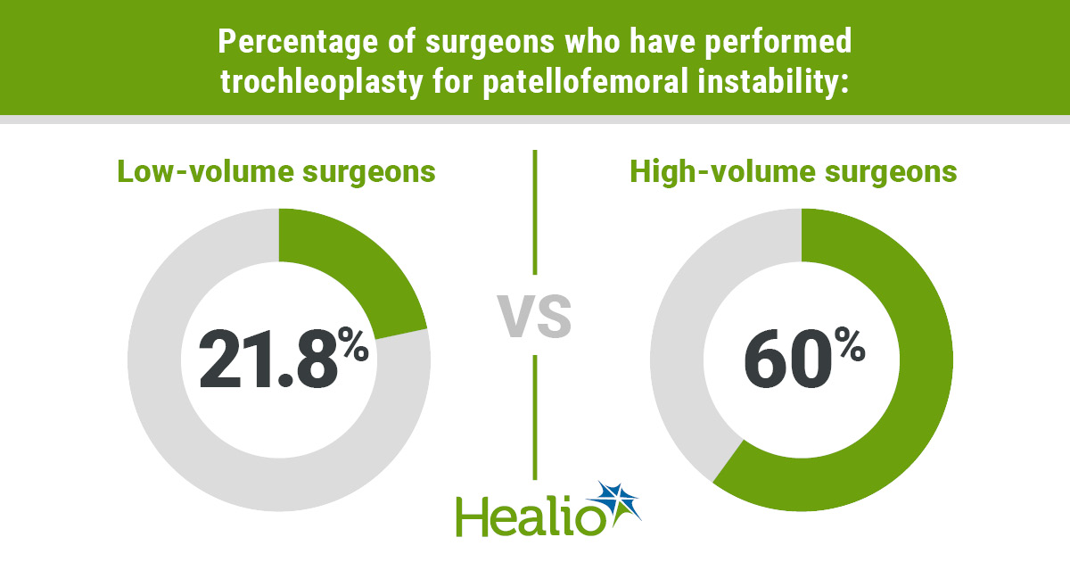 Researchers found 60% of high-volume surgeons ever performed a trochleoplasty for treatment of patellofemoral instability vs. 21.8% of low volume surgeons.