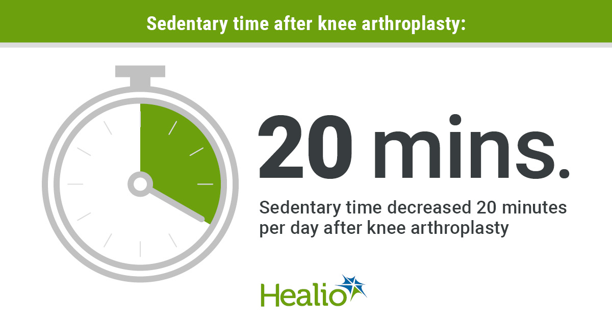 After knee arthroplasty, patients had a significant decrease in sedentary time of 20 minutes per day.