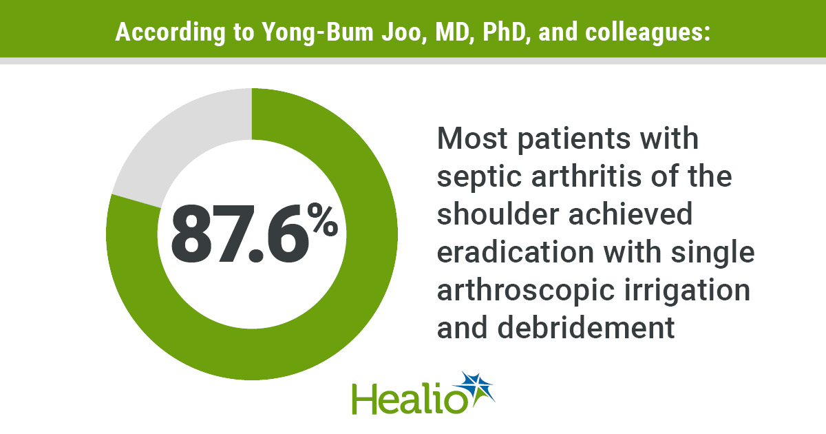 Researchers found 87.6% of patients with septic arthritis of the shoulder achieved eradication with single arthroscopic irrigation and debridement.