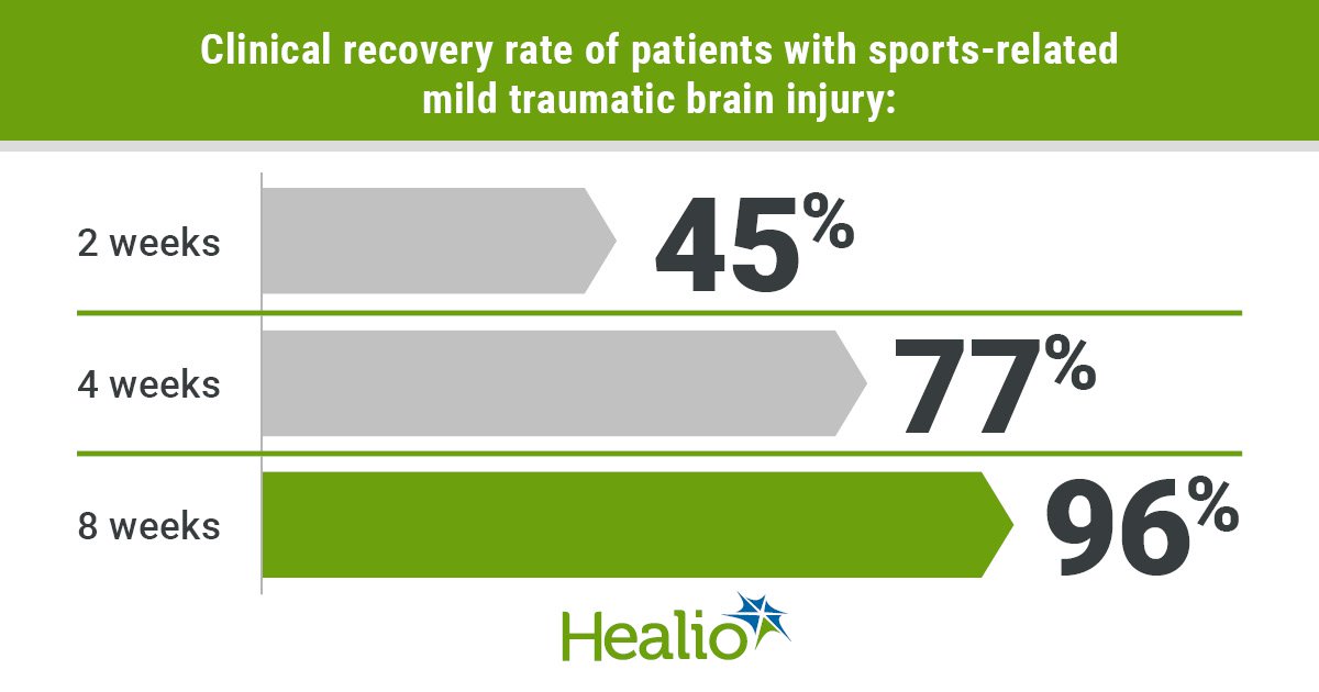 Among 594 patients with a sports-related mild traumatic brain injury, results showed 45% had clinical recovery within 2 weeks of injury, 77% by 4 weeks after injury and 96% by 8 weeks after injury.