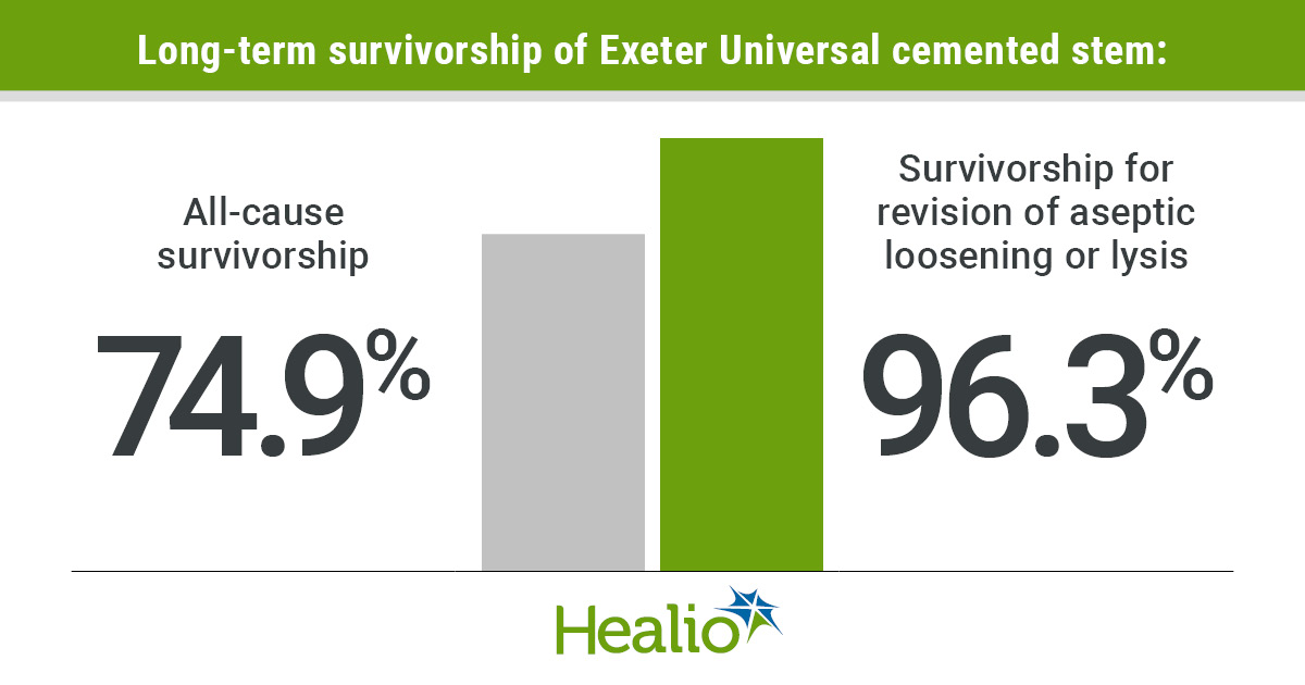 At 22 years, patients had a survivorship of 74.9% for all-cause revision and of 96.3% for revision of the stem for aseptic loosening or lysis, according to results.