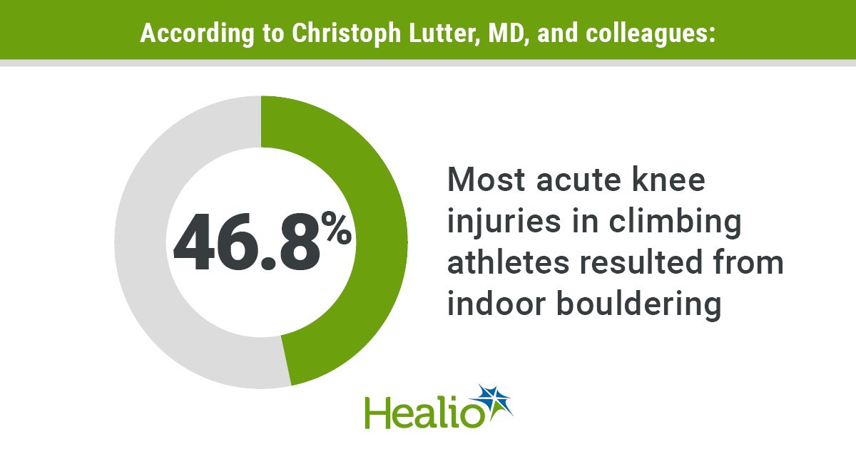 Results showed 46.8% of acute knee injuries among competitive and noncompetitive athletic climbers resulted from indoor bouldering.