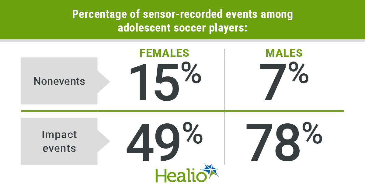 Adolescent female soccer players had a higher percentage of nonevents but lower percentage of impact events compared with male soccer players.