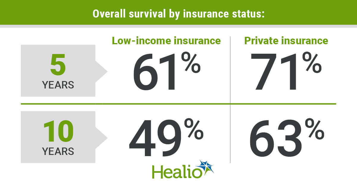 Pediatric patients with bone or soft tissue sarcomas who had low-income public insurance had lower overall survival rates compared with patients with private insurance at 5 and 10 years.