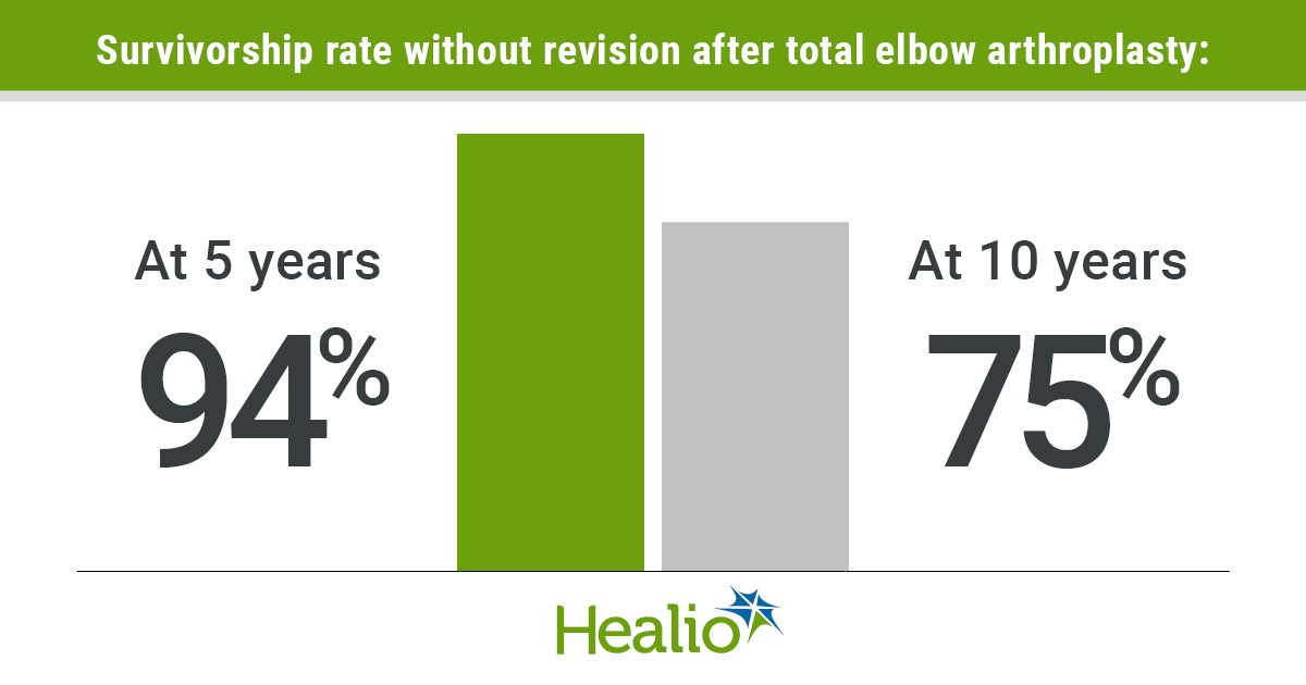 Younger patients who underwent total elbow arthroplasty had a survivorship rate without revision of 94% at 5 years and 75% at 10 years, according to results.