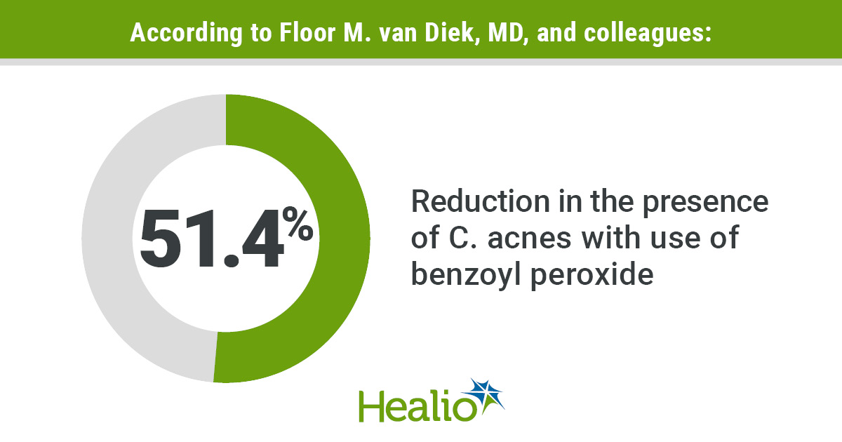 Floor M. van Diek, MD, and colleagues found a 51.4% reduction in C. acnes on the shoulder with the use of benzoyl peroxide.