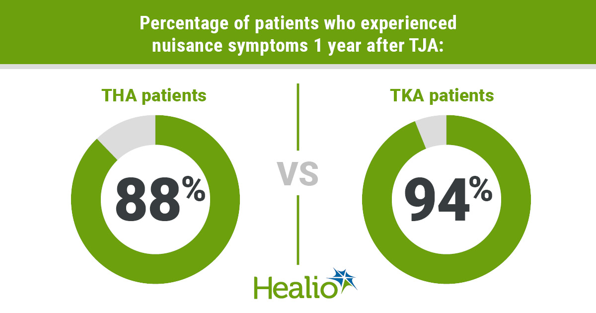 At 1 year, 94% of patients who underwent TKA and 88% of patients who underwent THA experienced at least one self-reported nuisance symptom, according to results.