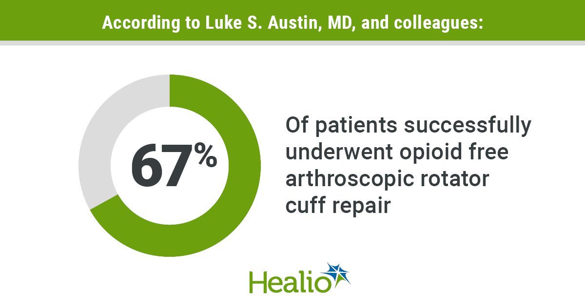 Results showed 67% of patients successfully underwent opioid free arthroscopic rotator cuff repair.