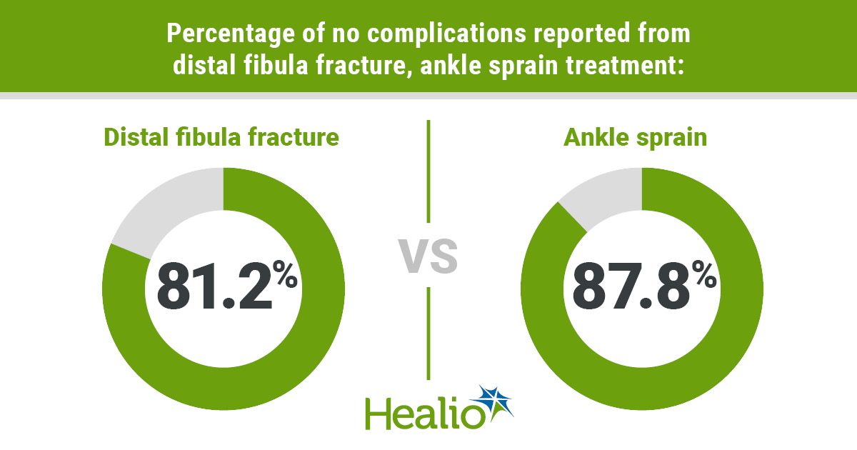 Results showed 81.2% of POSNA members reported no complications from Salter-Harris 1 distal fibula fracture treatment and 87.8% reported no complications from ankle sprain treatment among pediatric patients.