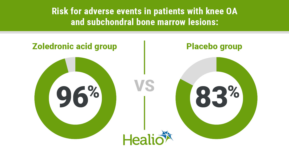 According to results, 96% of patients with symptomatic knee OA and subchondral bone marrow lesions who received zoledronic acid infusion experienced adverse events vs. 83% in the placebo group.