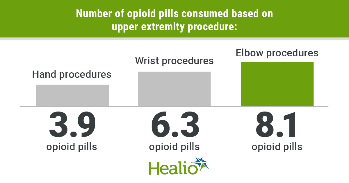 Patients undergoing hand procedures consumed 3.9 opioid pills compared with 6.3 opioid pills in wrist procedures and 8.1 pills in elbow procedures, according to results.