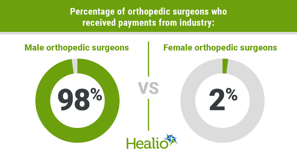 Researchers noted 98% of the 3,418 physicians receiving industry payments were men vs. 2% women.