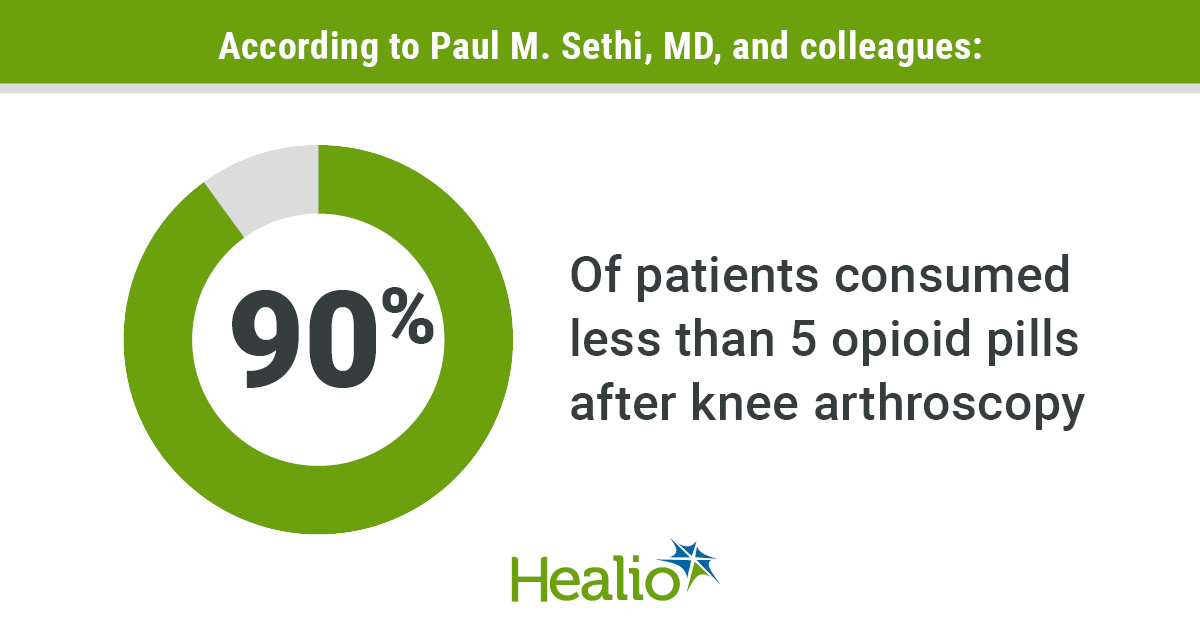 Results showed 90% of all patients consumed less than 5 opioid pills after knee arthroscopy.