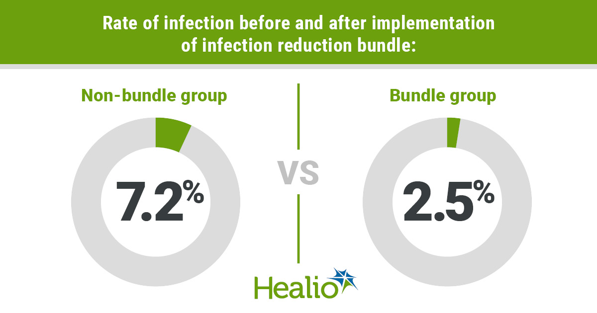 infographic showing rate of infection before and after infection bundle implementation