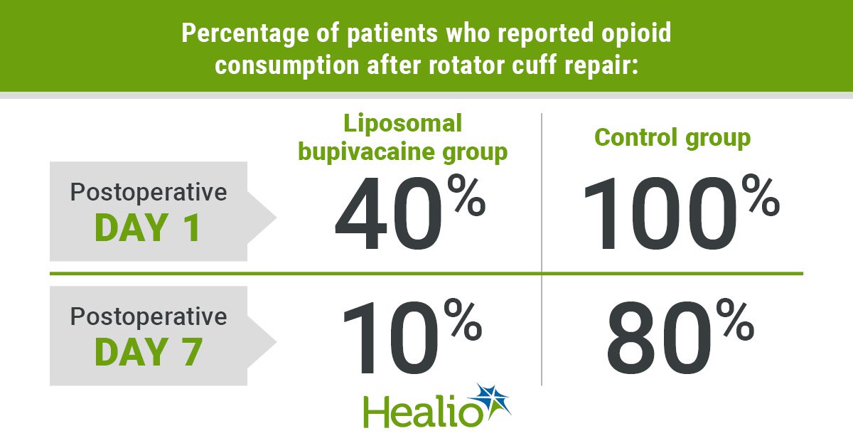 Results showed 40% of the liposomal bupivacaine group and 100% of the control group reported opioid consumption on postoperative day 1. By postoperative day 7, this was reduced to 10% in the liposomal bupivacaine group and 80% in the control group.