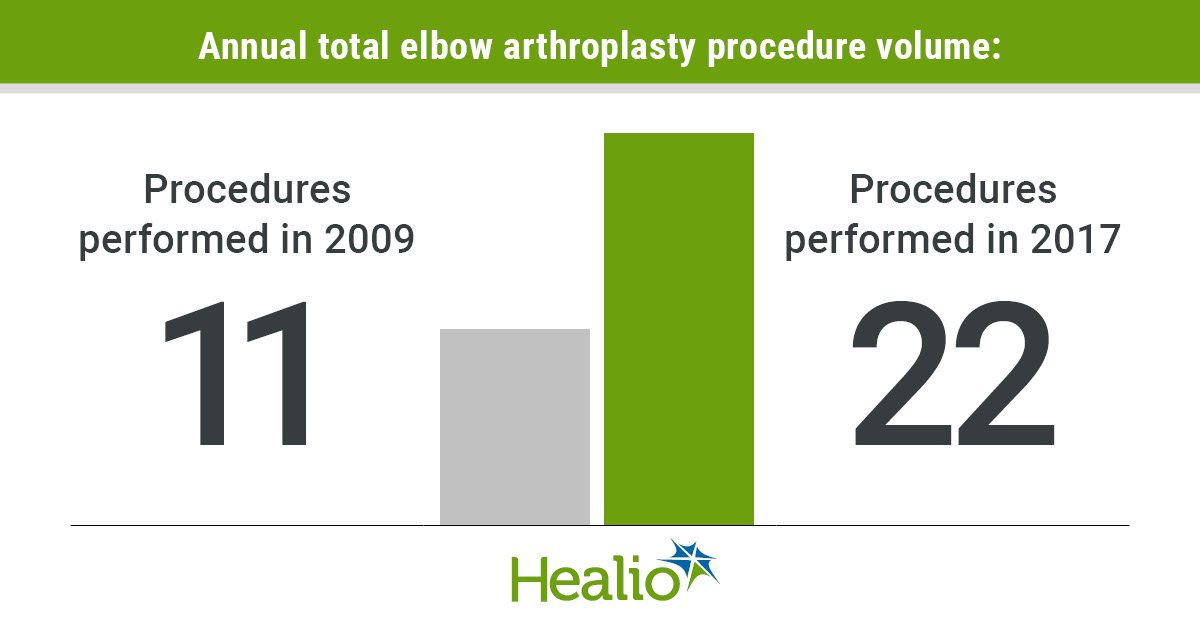 Results showed total elbow arthroplasty annual procedure volume doubled from 11 to 22 procedures from 2009 to 2017.