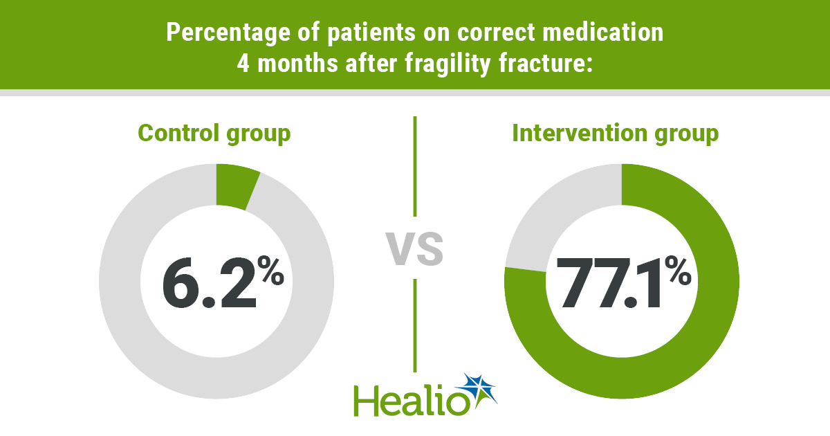 At 4 months post-injury, results showed 6.2% and 77.1% of patients in the control and intervention group, respectively, were on correct medication.