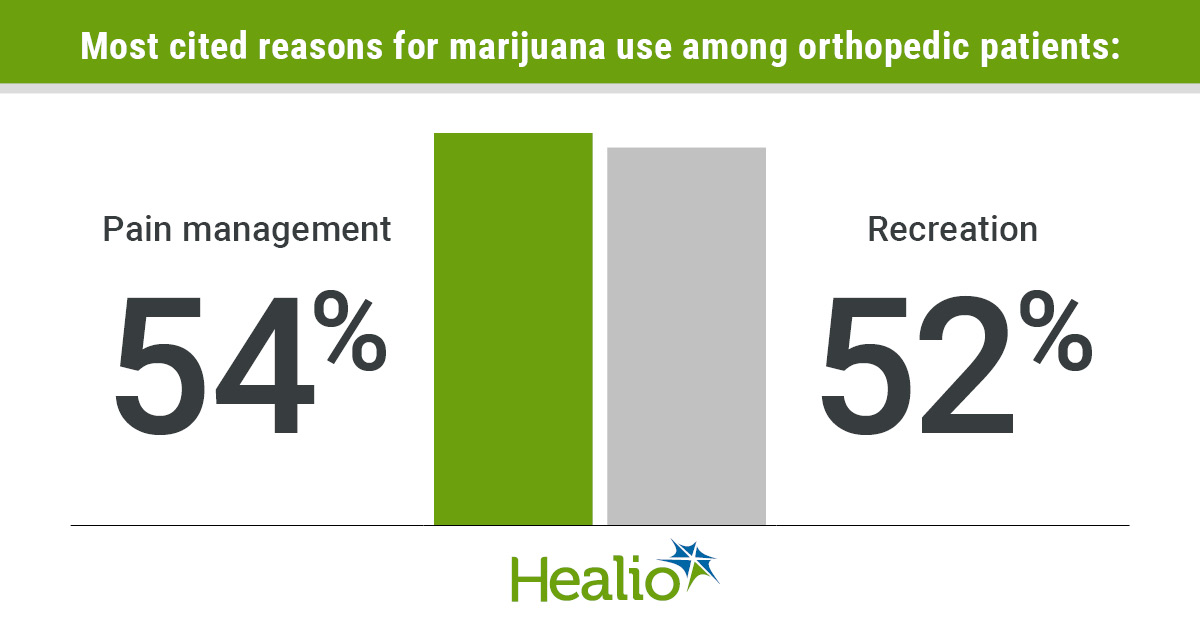 Researchers found the most commonly cited reasons for marijuana use among orthopedic patients were pain management (54%) and recreation (52%).