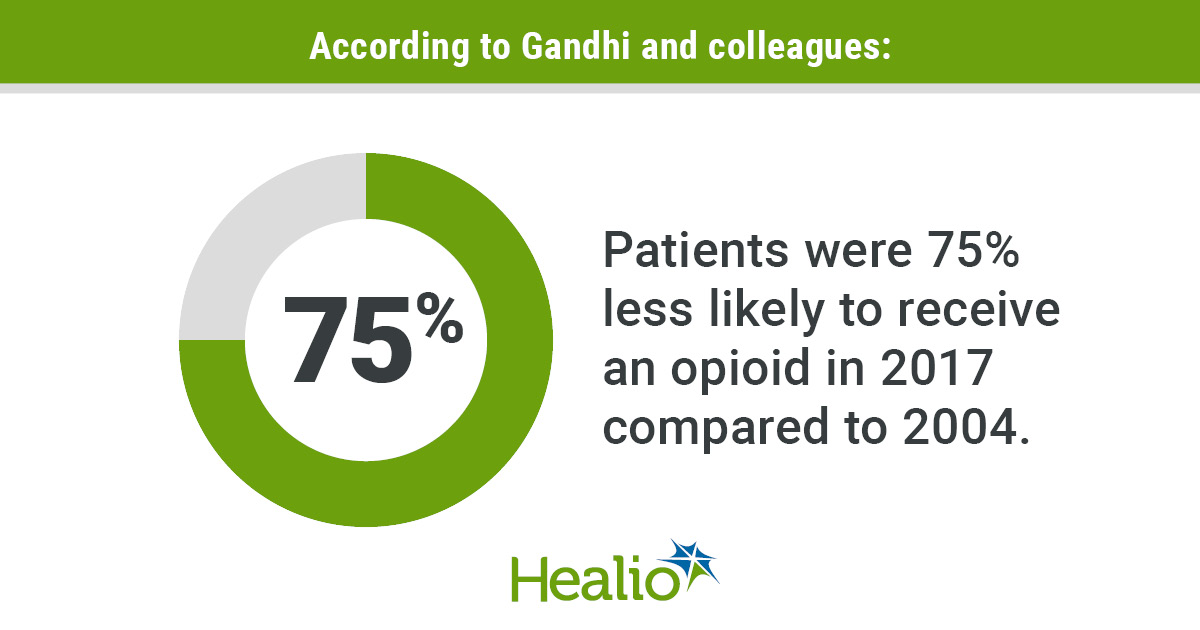 Pediatric patients with minor trauma injuries were 75% less likely to be prescribed an opioid in 2017 vs. 2004.