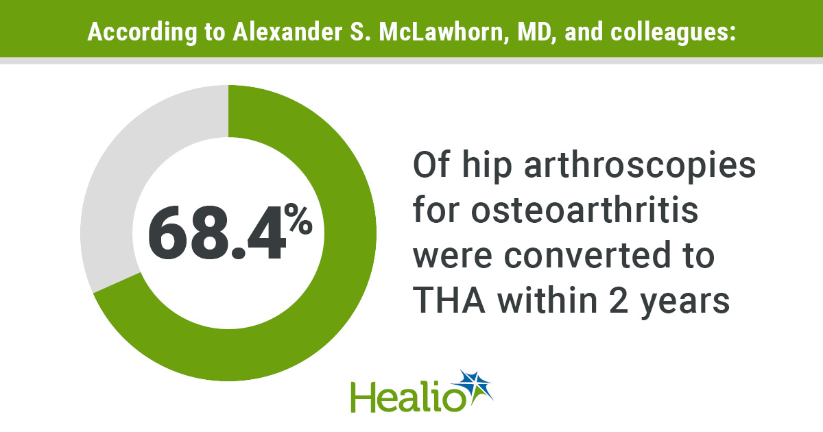 Results showed a conversion rate of 68.4% of hip arthroscopy to THA within 2 years.