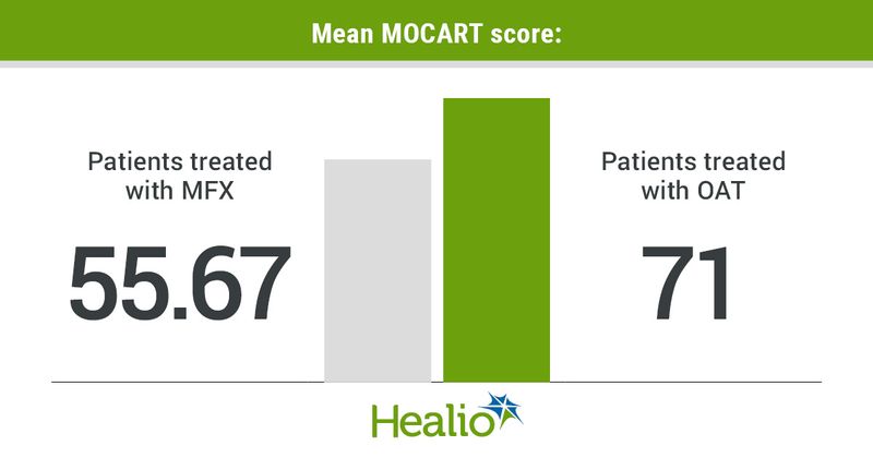 Mean overall MOCART score was 55.67 for patients treated with MFX, with an average follow-up 15.29 months, and 71 for patients treated with OAT, with an average follow-up 15.8 months.