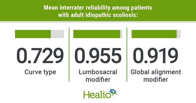 “The interrater reliability for curve type was 0.660 and 0.798, for the lumbosacral modifier 0.944 and 0.965 and for the global alignment modifier 0.922 and 0.916, for round 1 and 2 respectively."