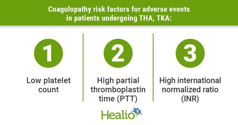 High partial thromboplastin time (PPT) was the coagulopathy most associated with major adverse events (AEs) and readmissions.