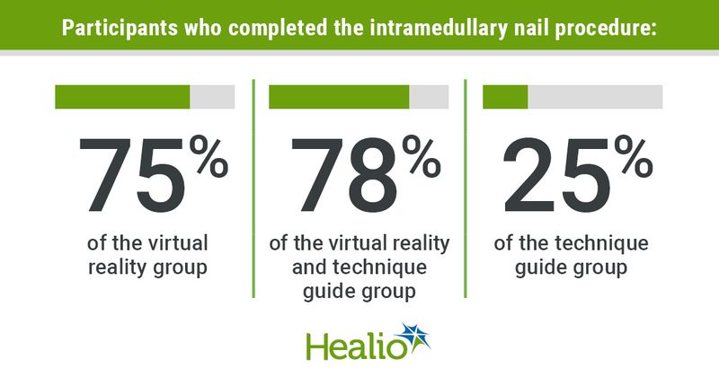 “Participants in the virtual reality and virtual reality and technique guide had fewer normalized incorrect steps than did participants in the technique guide group."