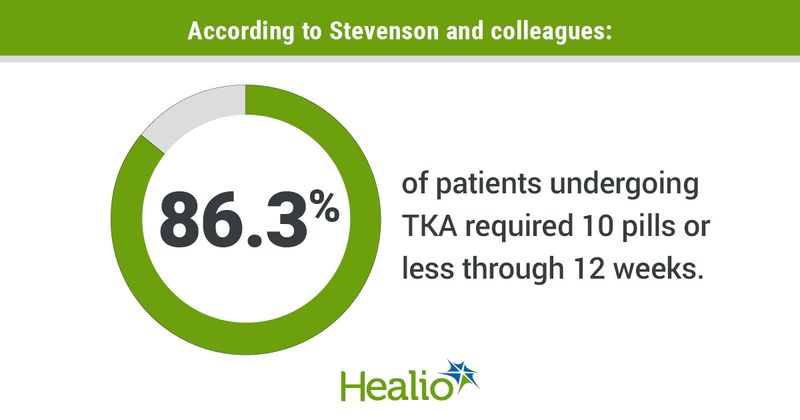 A multimodal protocol was successful in reducing narcotic use to less than 10 pills in 86.3% of patients, with 18.9% of patients requiring no narcotics at all.