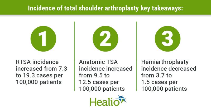 “A continued increase in utilization of RTSA is expected as the indications for this surgery expand, the surgical expertise increases and the technology improves.”