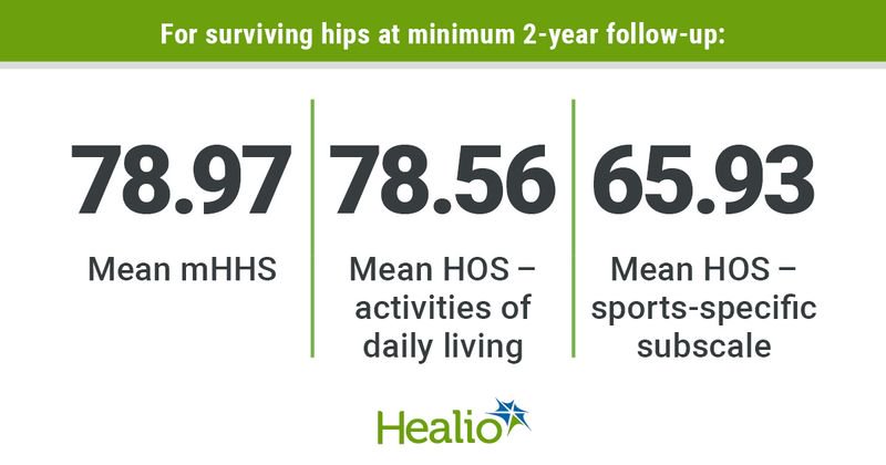 For surviving hips at minimum 2-year follow-up, mean mHHS was 78.97 (mean improvement of 28), mean HOS-activities of daily living was 78.56 and mean HOS-sports-specific subscale was 65.93 (mean improvement of 36.6).