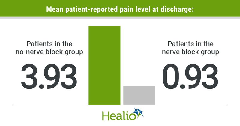 On a scale of 0 to 10, mean pain level at discharge was 0.93 in the nerve block group compared with 3.93 in the no-nerve block group.