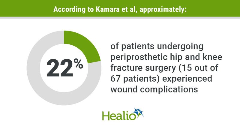 The overall wound complication rate was 22% (15 patients), with 16% (11 patients) of complications treated operatively and 6% (four patients) treated nonoperatively.