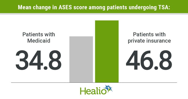 Patients with Medicaid saw a mean ASES score change of 34.8, while patients with private insurance saw a mean ASES score chance of 46.8.