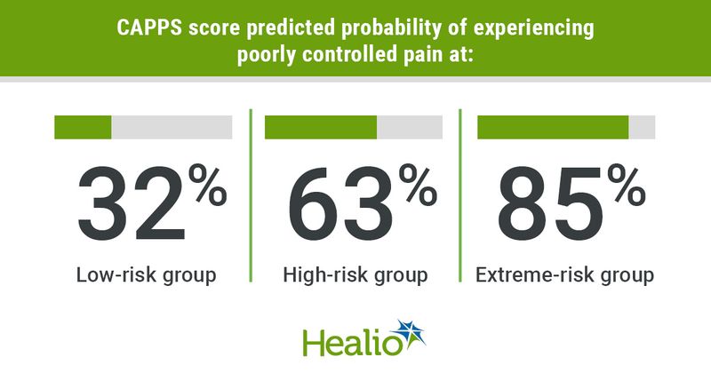 These prediction probabilities were substantiated by a 37%, 62% and 81% respective incidence in the validation cohort.