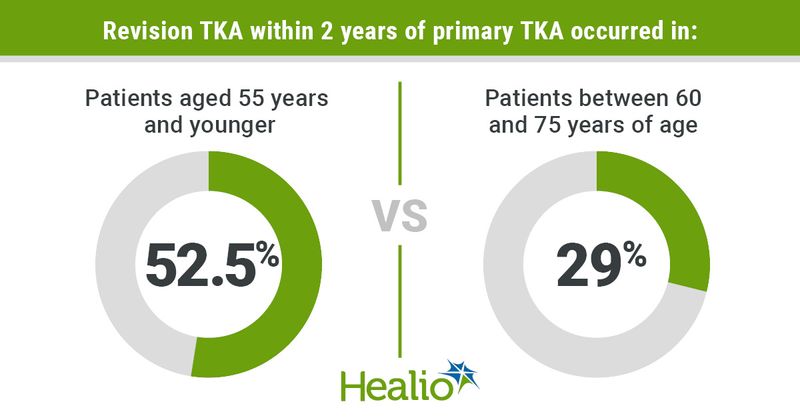 Within 2 years of primary TKA, 52.5% of patients aged 55 years and younger underwent revision TKA vs. 29% of patients between 60 and 75 years of age.