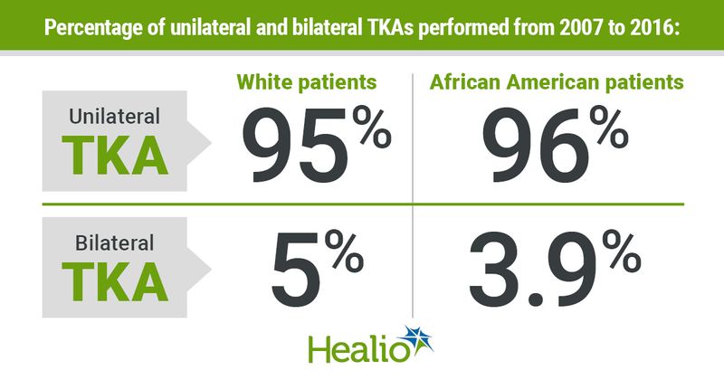 Researchers found 95% of whites and 96% of African Americans underwent unilateral TKA, while 5% of whites and 3.9% of African Americans underwent bilateral TKA.